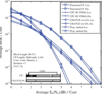Fig. 10 BER performance of CHATUE for SC-FDMA, traditional SC-FDMA punctured with identical block length and CP compensation