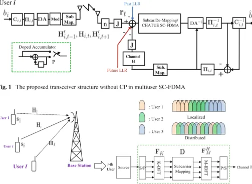 Fig. 1 The proposed transceiver structure without CP in multiuser SC-FDMA