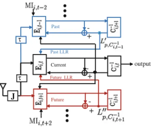 Fig. 3 Chained turbo
