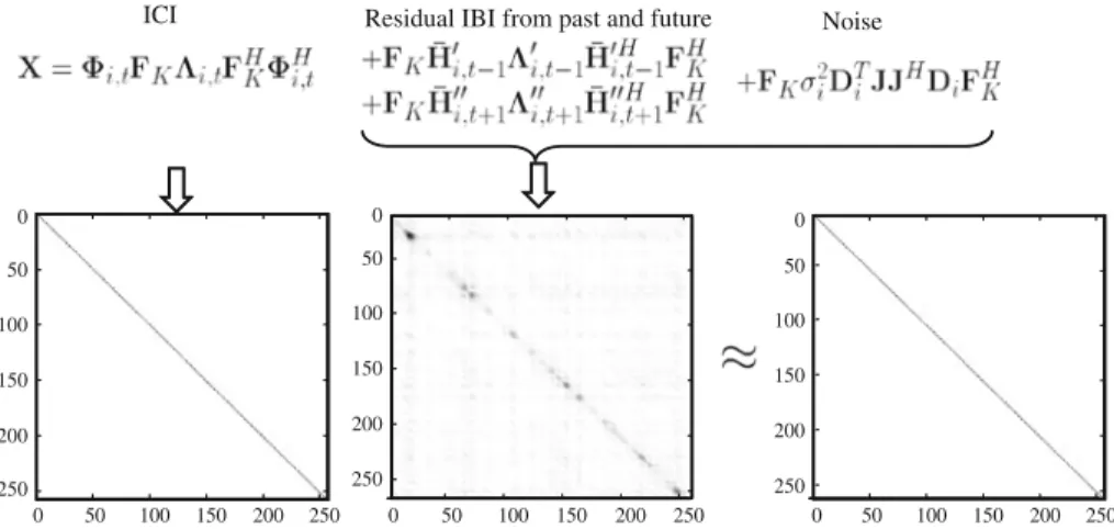 Fig. 4 Shape of covariance matrices, at mutual information of the current, the past and the future to 0.6
