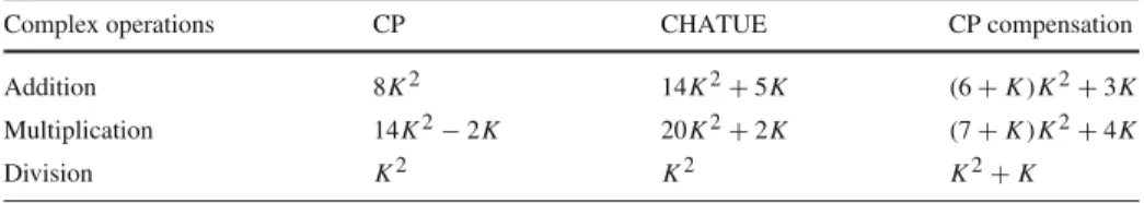 Table 1 Computational complexity of CP-SC-FDMA, CHATUE-SC-FDMA with/without DA and CP com- com-pensation