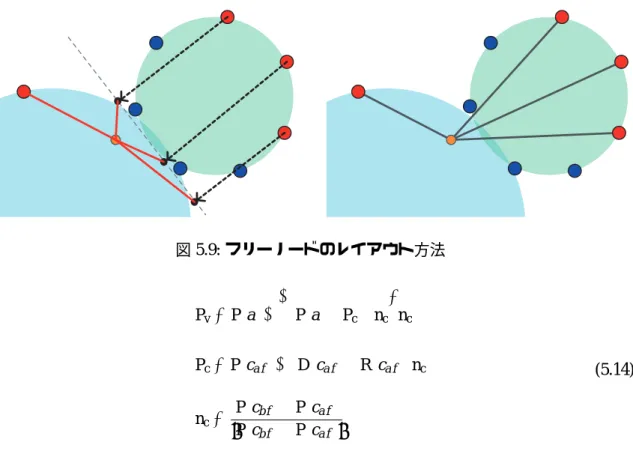 図 5.9: フリーノードのレイアウト方法 P v = P(a) + (( P(a) − P c ) · n c ) n c P c = P(c a f ) + ( D(c a f ) − R(c a f ) ) n c n c = P(c b f ) − P(c a f ) | P(c b f ) − P(c a f ) | (5.14) クラスタマップの向きを求める際に用いられるフリーノードの位置も同様の位置を用いて 求められる．ただし，スプリングモデルを用いるのではなく，フリーノードと接続するアン カ