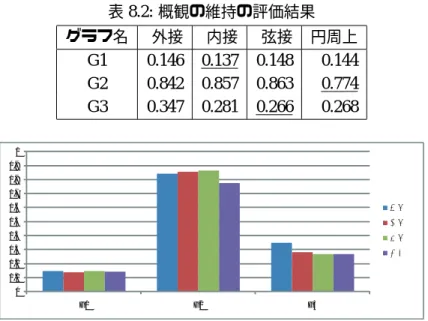 表 8.2: 概観の維持の評価結果 グラフ名 外接 内接 弦接 円周上 G1 0.146 0.137 0.148 0.144 G2 0.842 0.857 0.863 0.774 G3 0.347 0.281 0.266 0.268 00.10.20.30.40.50.60.70.80.91 G1 G2 G3 እ᥋ෆ᥋ᘻ᥋ ෇࿘ୖ 図 8.2: 概観の維持の評価結果 実験で得られた G1 ， G2 ， G3 のそれぞれの配置スタイル及びベースアンカーマップの描画 結果を図 8.3 に示す． 8.1.2 空間