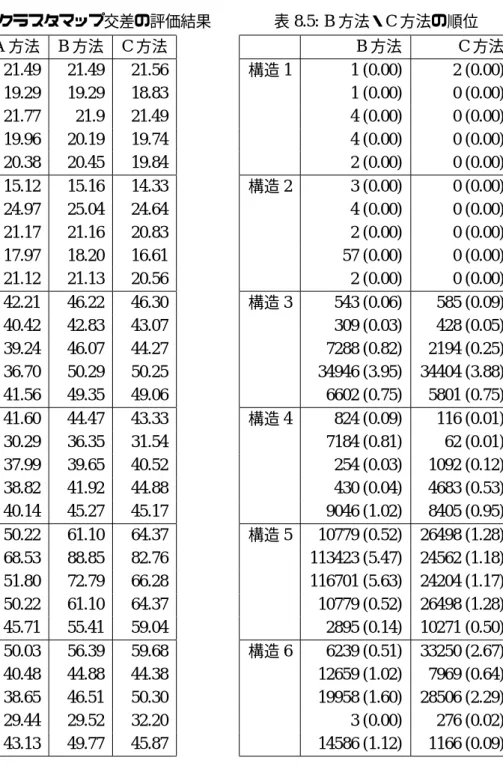 表 8.4: エッジとクラスタマップ交差の評価結果 A 方法 B 方法 C 方法 構造 1 21.49 21.49 21.56 19.29 19.29 18.83 21.77 21.9 21.49 19.96 20.19 19.74 20.38 20.45 19.84 構造 2 15.12 15.16 14.33 24.97 25.04 24.64 21.17 21.16 20.83 17.97 18.20 16.61 21.12 21.13 20.56 構造 3 42.21 46.22 46.30 40.