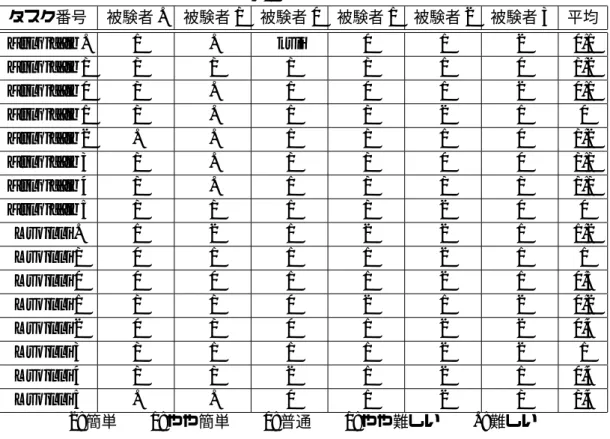 表 7.2: タスクの結果