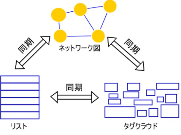 図 3.4: Linking &amp; Brushing
