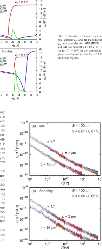 FIG. 4. S I /I 2 as functions of f for (a) MIS and (b) Schottky ungated two- two-terminal devices.