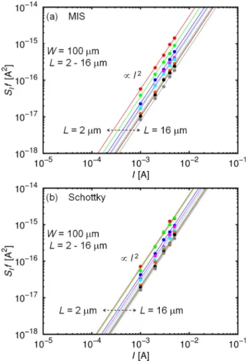 FIG. 6. (a) KW as a function of the electrode spacing L and (b) as a  func-tion of RW for MIS and Schottky ungated two-terminal devices.