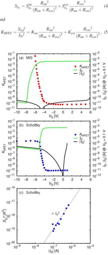 FIG. 8. S I D f as functions of I D for (a) MIS- and (b) Schottky-HFETs. The line of K ext I D 2 is given.