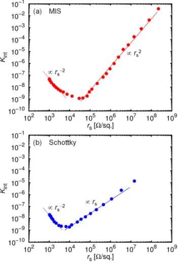FIG. 11. K int as a function of the sheet resistance r s of the gated region for (a) MIS- and (b) Schottky-HFETs.