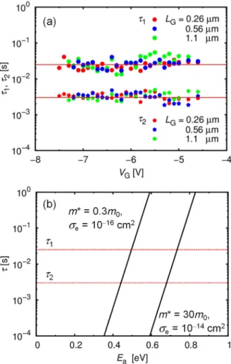 FIG. 6. (a) Lorentzian LFN spectra depending on the gate voltage V G . (b) An example of fitting of a LFN spectrum at V G ¼ 6.0 V by a superposition
