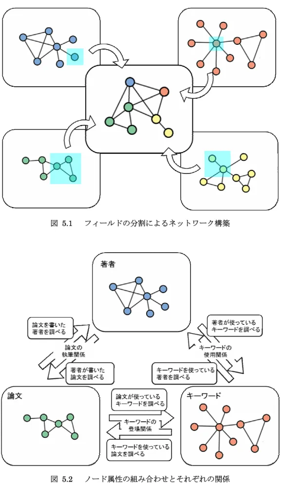 図 5.1   フィールドの分割によるネットワーク構築 