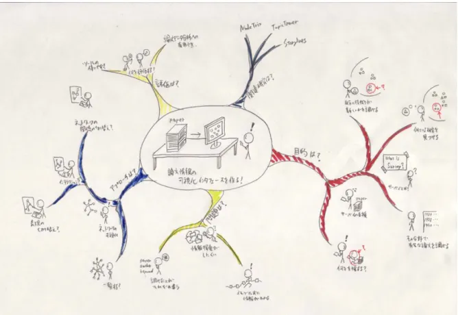 図 6.2   Mindmap の例 