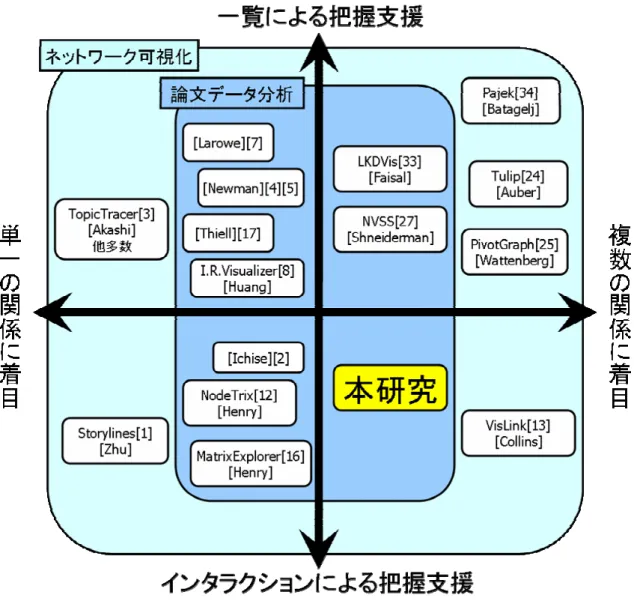 図 7.1   本研究の位置付け 
