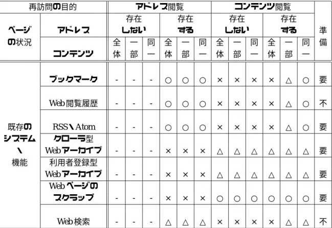 表 2.1: 再訪問の目的と Web ページの状況 再訪問の目的 アドレス閲覧 コンテンツ閲覧 存在 存在 存在 存在 ページ アドレス しない する しない する 準 の状況 全 一 同 全 一 同 全 一 同 全 一 同 備 コンテンツ 体 部 一 体 部 一 体 部 一 体 部 一 ブックマーク - - - ○ ○ ○ × × × × △ ○ 要 Web 閲覧履歴 - - - ○ ○ ○ × × × × △ ○ 不 既存の RSS ・ Atom - - - ○ ○ ○ × × × × △ ○ 要 シス