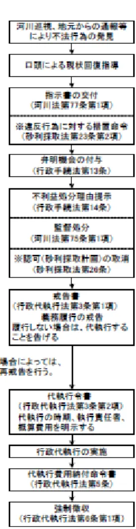 図 7-3 不法な砂利採取等行為の一般的な設置フロー（※は砂利採取の場合）  ７．３  河川の適正な利用  ７．３．１  状態把握  河川巡視では、以下のような状況を把握するものとする。  ①  危険行為等：危険な利用形態、不審物・不審者の有無、他の河川利用等へ悪影響を及ぼす 迷惑行為  ②  駐車や係留等の状況：河川区域内の駐車、係留・水面利用等の状況  ③  河川の利用状況：イベント等の開催状況、施設の利用状況、河川環境に悪影響を及ぼす利 用形態  河川空間の利用に関する情報収集として、河川利用者数、利