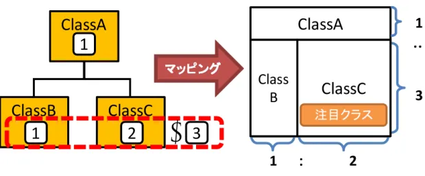 図 6.2 を使って上記のアルゴリズムを図説する。今 ClassA は ClassB と ClassC の親クラ スである。ここで図左のクラス表示内の数字は現在各クラスに割り当てられている重要度と する。 ClassC の重要度がもっとも高いことから、このクラスが今最も注目したいクラスであ る。まずは手順 1 の縦方向への分割をする。 ClassA の重要度は 1 、すべての子クラス（ ClassB, ClassC ）の重要度は 3 （ =1+2 ）なので、領域を 1:3 で分割する。次に手順 2 の横方向