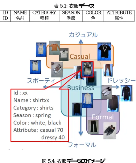 表 5.1: 衣服データ