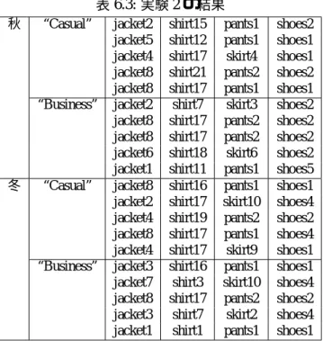 表 6.3: 実験 2 の結果