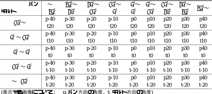 表 4.1: カメラから取得したパラメータと表示する画像の向きの対応表 PPP PPP PPPPチルトパン 〜 −35 ◦ 〜 −25 ◦ 〜 −15 ◦ 〜 −5 ◦ 〜 5 ◦ 〜 15 ◦ 〜 25 ◦ 〜 35 ◦ 〜−35◦−25◦−15◦−5◦5◦15◦25◦35◦ 15 ◦ 〜 p-40 p-30 p-20 p-10 p0 p10 p20 p30 p40 t20 t20 t20 t20 t20 t20 t20 t20 t20 5 ◦ 〜 15 ◦ p-40 p-30 p-20 p-10 p0 