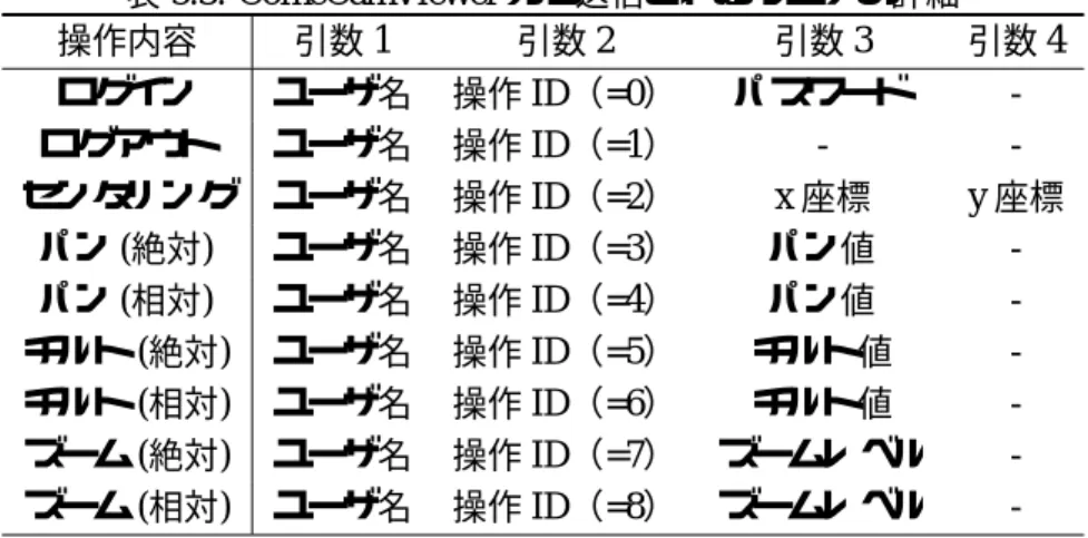 表 5.3: ComeCamViewer から送信されるクエリの詳細 操作内容 引数 1 引数 2 引数 3 引数 4 ログイン ユーザ名 操作 ID （ =0 ） パスワード  -ログアウト ユーザ名 操作 ID （ =1 ） -  -センタリング ユーザ名 操作 ID （ =2 ） x 座標 y 座標 パン ( 絶対 ) ユーザ名 操作 ID （ =3 ） パン値  -パン ( 相対 ) ユーザ名 操作 ID （ =4 ） パン値  -チルト ( 絶対 ) ユーザ名 操作 ID （ =5 ） チルト値 