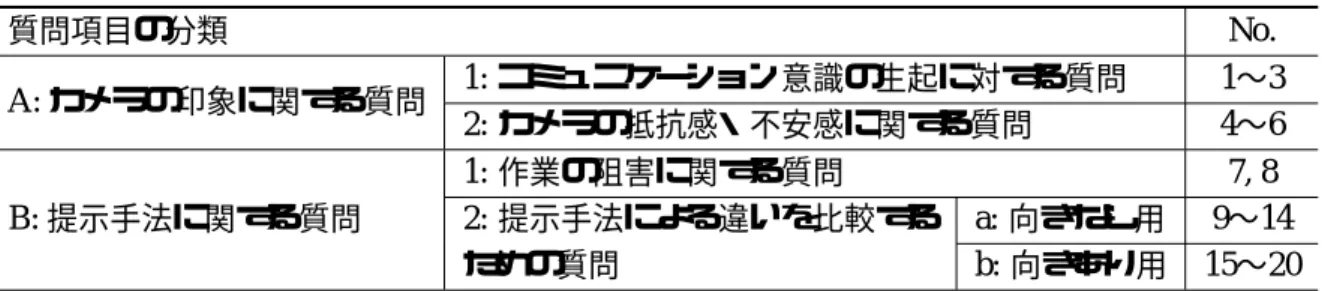 表 6.1: アンケートにおける質問項目の分類 質問項目の分類 No. A: カメラの印象に関する質問 1: コミュニケーション意識の生起に対する質問 1 〜 3 2: カメラの抵抗感・不安感に関する質問 4 〜 6 B: 提示手法に関する質問 1: 作業の阻害に関する質問 7, 82:提示手法による違いを比較するa:向きなし用9〜 14 ための質問 b: 向きあり用 15 〜 20 表 6.2: 表示タイプと実施する質問の対応表 分類 a) 提示なし b) 文字 c) アバタ d) アバタ e) 顔画像 