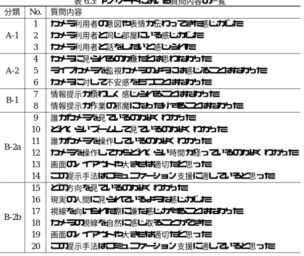 表 6.3: アンケートにおける質問内容の一覧 分類 No. 質問内容 A-1 1 カメラ利用者の意図や表情が伝わってきた感じがした2カメラ利用者と同じ部屋にいる感じがした 3 カメラ利用者と話をしたいと感じられた A-2 4 カメラに見られるのが嫌だとは思わなかった5 ライブカメラを監視カメラのようには感じることはなかった 6 カメラに対して不安感をもつことはなかった B-1 7 情報提示が煩わしく感じられることはなかった 8 情報提示が作業の邪魔になったりすることはなかった B-2a 9 誰がカメラを見