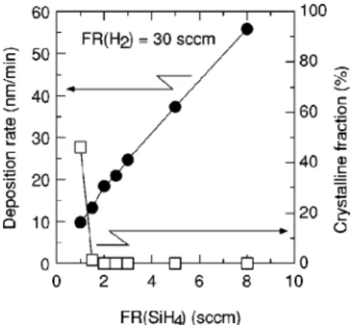 FIG. 2. Relationship between FR ~ SiH 4 ) at initial Si deposition and etching rate by AHA.