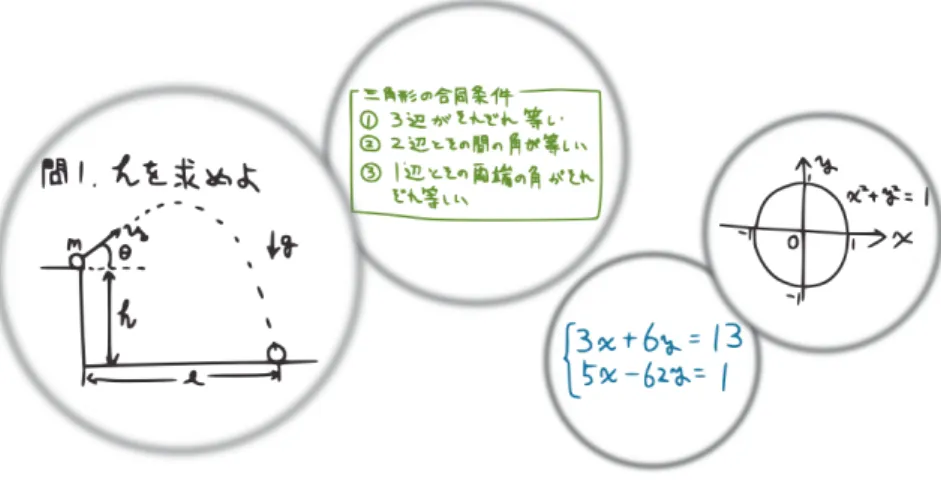 図 1.1: 板書内容のまとまり 2 点目は、板書内容を再利用する際に目当ての板書内容を探さなければならないというこ とである。多くの電子板書システムは一般的な計算機上の操作インタフェースを備えている。 そのため、保存してある板書内容を再利用する際にはメニューやボタンからダイアログボッ クス（図 1.2 ）を呼び出し、それを操作して大量のディレクトリやファイル群の中から目当て の板書内容を探さなければならない。しかし授業という環境は、他の計算機の操作環境と異 なり「全ての操作が操作の当事者以外である学生に常