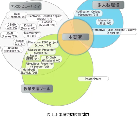 図 1.3: 本研究の位置づけ