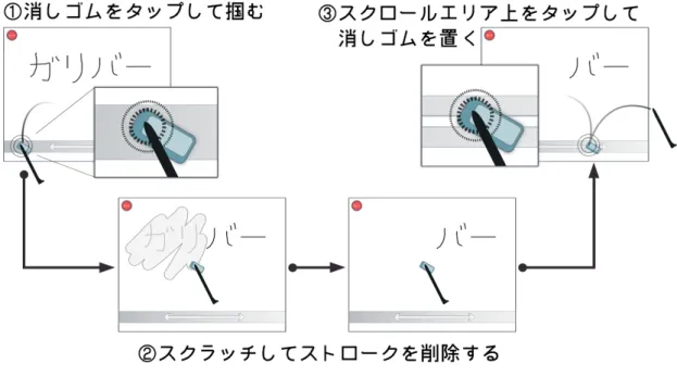 図 6.6: 消しゴムによるストロークの削除 6.2.3 色の変更 消しゴムと同様に板書を行う際によく用いられる機能としてペン（チョーク）の色の変更 が挙げられる。板書を用いた授業において、ペンの色によって行われた板書内容の重要度を 示すことはよく行われる。その他にも教師が独自にペンの色に意味づけを行って板書を行う ことはよく見受けられる。ガリバーでは色の変更を行うには、スクロールエリアの上部の縁 をクロッシング [29] することでペンの色の変更を行うためのカラーボックスが呼び出され、 その中から変更した