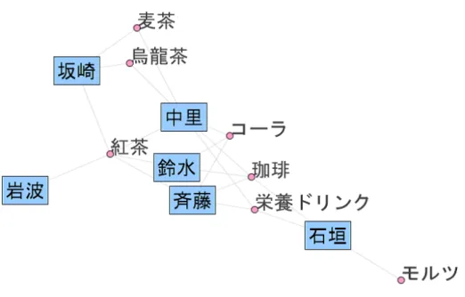 図 2.3: スプリングモデルによるレイアウト エッジを表現することが可能であるため，ノードの関係をより良く知ることが出来る．その ため，グラフの自動描画の基本レイアウトとして多くの研究で用いられている． 図 2.3 は，スプリングモデルを適応した例である．長方形で表示したノードが購買者を，円 で表示したノードが商品を表しており，エッジは直線の接続で表現されている．エッジに埋 め込まれたばねの力で接続情報が似ているノードが近くにレイアウトされ，ノード同士の関 連性が認知しやすくなっている． 2.5 アンカー