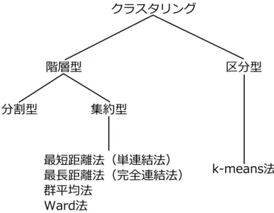 図 3.1: クラスタリング手法の分類