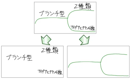 図 3.2: ブランチ型の図のストローク分類．上の図はアイデア記述ストローク ( 左下 ) ，ブラン チ線 ( 右下 ) の 2 種類で構成される． 3.2 放射状マップ：本研究が対象とする図 本研究ではアイデアの記録・整理のための図として「放射状マップ」に着目した．放射状 マップは連結系でブランチ型の図である．中央にテーマを配置し，テーマから放射状にアイ デアを配置していく． 図 3.5 に， 「放射状マップの特徴を考える」というテーマについて考察したことをまとめた 放射状マップの例を示す．図中にあるよう