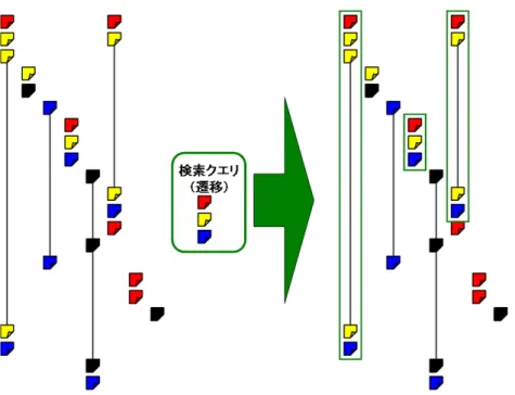 図 2.10: 図 2.9 をパターン遷移検索にした場合 2.7.8 検索ワード検索 キーワードクエリパーツのみ、もしくはキーワードクエリパーツがクエリパーツの一番上 にあり、左上のアイコンが「 Q （ Query ）」のときは、検索ワード検索を行う。検索ワード検索 では、キーワードクエリパーツに入力されたキーワードで検索を行った検索ページを含むス レッドを検索する。 2.8 Web 閲覧履歴提示部 2.8.1 満足度算出 ユーザが選択した方法によって満足度を算出する。以下にその算出方法を示す。 1