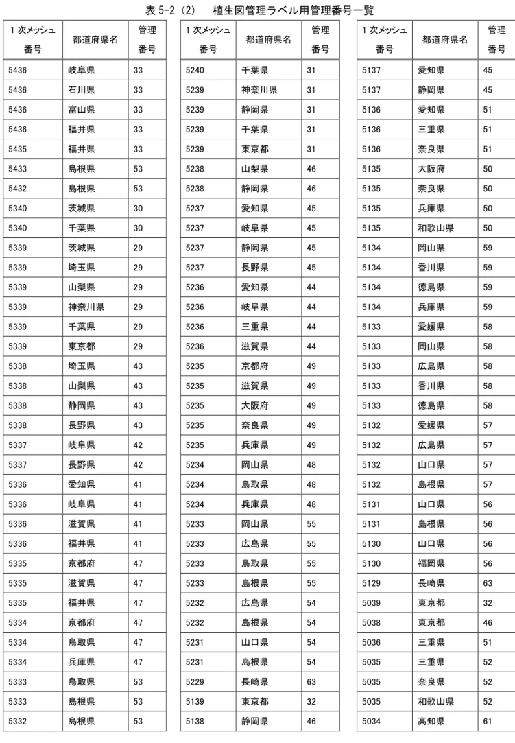 表 5-2（2）  植生図管理ラベル用管理番号一覧  1 次メッシュ  番号  都道府県名  管理 番号  1 次メッシュ 番号  都道府県名  管理 番号  1 次メッシュ 番号  都道府県名  管理 番号  5436  岐阜県  33  5240  千葉県  31  5137  愛知県  45  5436  石川県  33  5239  神奈川県  31  5137  静岡県  45  5436  富山県  33  5239  静岡県  31  5136  愛知県  51  5436  福井県  33 