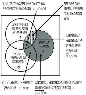 図 1  C 事業部と H 事業部の市場に関する知識  5.2  知識統合の阻害要因    製品開発プロセス統合ワーキンググループの 活動では製品開発プロセスの差異が何点か抽出 された。製品開発プロセスの制定においては、A 社は汎用品志向のオフィス市場を、 H 社はカスタ マイズ志向の基幹系印刷市場をそれぞれ想定し ていた。分析により製品開発プロセスの差異の背 景には企業文化の差異があることが判明した。  PP 市場はカスタマイズ志向であり、その点で オフィス市場より基幹系印刷市場に近い。A 社と H 社の