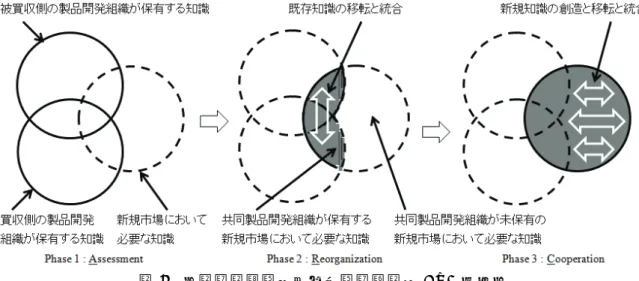 図 2  共同製品開発における知識統合の ARC モデル  図 3  ARC モデルにおける知識レベルの経時的変化  6.2  含意  本稿の理論的含意は、M&amp;A とナレッジ・マネ ジメントに関する研究において、先行研究を再構 築した理論的モデルを提示し、今後の研究のため の新しい視座を提供したことにある。 また M&amp;A に伴う共同製品開発のコンテクスト において、知識統合における知識の棄却の重要性 に着目したことに、本稿の独自性がある。  6.3  今後の課題    第一に本稿の事例は現在