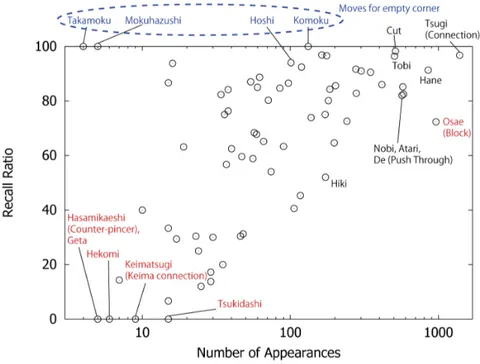 Fig. 3. Proportion of correct names in function of the number of appearances