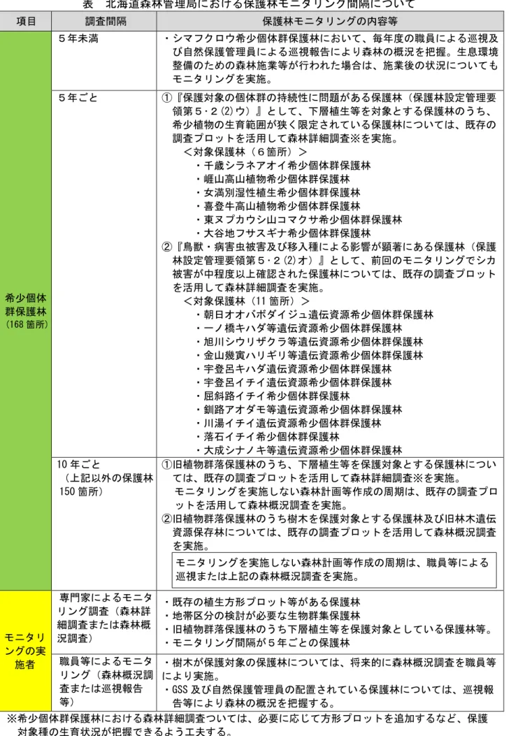 表  北海道森林管理局における保護林モニタリング間隔について  項目  調査間隔  保護林モニタリングの内容等  希少個体 群保護林  (168 箇所) ５年未満  ・シマフクロウ希少個体群保護林において、毎年度の職員による巡視及び自然保護管理員による巡視報告により森林の概況を把握。生息環境整備のための森林施業等が行われた場合は、施業後の状況についてもモニタリングを実施。 ５年ごと ①『保護対象の個体群の持続性に問題がある保護林（保護林設定管理要領第５･２(2)ウ）』として、下層植生等を対象とする保護林のう