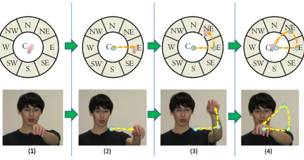 図 3.3: 手が描く軌跡の例 3. 図 3.2 の (3) のように，ある方向に移動したのち，図 3.2 の（ 2 ）とは別の隣接するメ ニューアイテムに移動して元の位置に戻る この 1 から 3 までのパターンを各方向について行う．メニューの方向，つまりメニューア イテムの数は任意に設定することは可能であるが，利用する方向の数が少ない場合は，確実 の操作が可能であるが利用できるメニュー操作の数が限られてしまう．反対に方向が多い場 合は，利用できるメニュー操作の数は多くなるが誤認識による誤動作が起きやすく