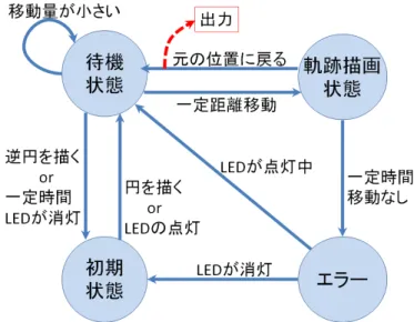 図 4.2: システムの状態遷移 4.2 全体の流れ 本システムにおいて，ジェスチャ操作の状態は図 4.2 のように遷移する．ジェスチャ操作を 開始していないときは初期状態であり，その状態でジェスチャ操作を開始する動作を行うと 待機状態へと遷移する．待機状態では，手が一定の距離を移動したと判断した場合，軌跡を 描き始め，軌跡描画状態へと遷移する．そして，軌跡を描き始めた位置に手が戻ってきたと 判断したら，待機状態に戻る．そして，そのときの結果によってメニューの操作が行われる． パターンマッチングによる認識を