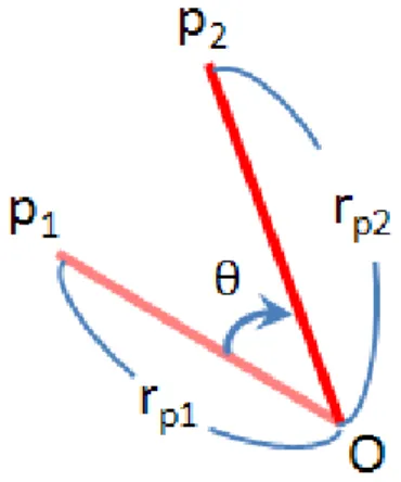 図 4.5: 連続操作時の回転角度の検出方法 図 4.6: 連続操作を示すバーの状態 4.8 利用例 本研究で述べたシステムの利用例として，文字入力と Web ブラウジングをあげる． 4.8.1 文字入力 文字入力を行うことができるようになれば，検索などといったより様々なインタラクショ ンを行うことができるようになる．また，ジェスチャで入力することができれば，キーボー ドなどの機器を利用する必要がないため，大画面上での文字入力もスムーズに行うことがで きる． キーボードを利用せずに文字入力を行う方法のひとつ
