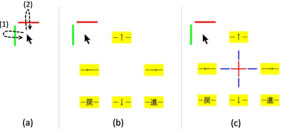 図 6.5: 各種アイコンの切り替え り替えることができる．通常時は，図 6.5(a) のようにクリックアイコンやメニューアイコン は表示されておらず，左上の 2 本のバーのみが表示されている．その状態で図 6.5(a) の（ 1 ） のように左方にあるバーを一定時間内に 2 度クロスすると 6 つのメニューアイコンが表示さ れる ( 図 6.5(b)) ．同様に，図 6.5(a) の（ 2 ）のように上方のバーを一定時間内に 2 度クロスす るとクリックアイコンが表示される ( 図 6.5(c)) ．クリ