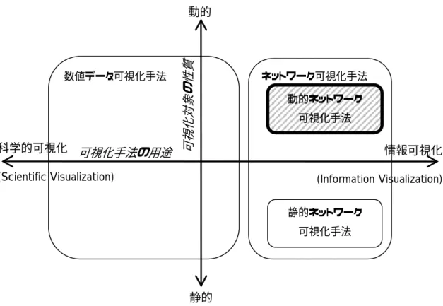 図   2  本研究で対象としている可視化手法（斜線部） 情報可視化(Information Visualization)科学的可視化 (Scientific Visualization) 動的 ネットワーク可視化手法 数値データ可視化手法 静的動的ネットワーク 可視化手法 静的ネットワーク 可視化手法 可視化対象の性質可視化手法の用途 
