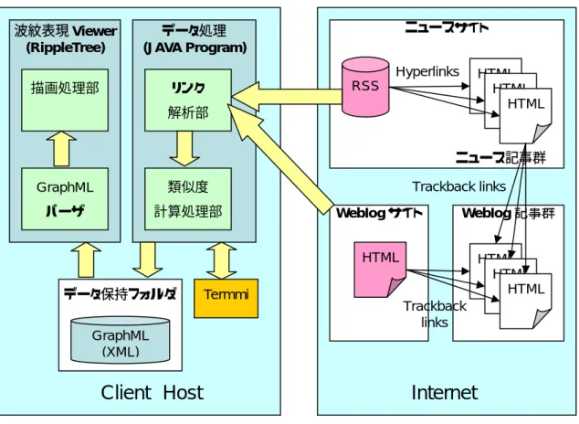 図   8   RippleTree のシステム構成とデータフロー 5.3.2  機能説明  ビューにおけるアニメーション描画を行う際に，ユーザがレイアウトに関する各パラメー タ調整を行えるようにした．これにより，データの特性とユーザの視点に応じた表示が得ら れる．具体的には，ビュー画面の上部に描画の為のパラメータを変更できる 3 つのスライダ を実装している． これら機能の使用例を図 4 に示す．図 4(b) は図 4(a) の状態から 9 日後の時刻のビューを表 している．図 4(c) は図 4(b) 
