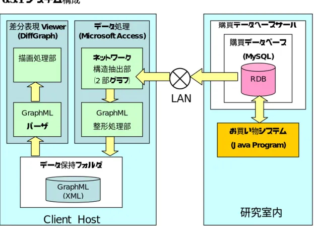 図  12   DiffGraph のシステム構成とデータフロー