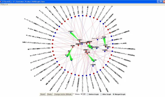 図  15  アンカーノードを商品，フリーノードを購入者とした Merged Graph View 