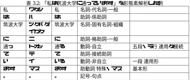 表 3.2: 「私は筑波大学に通っています。」を形態素解析した例 私 ワタシ 私 名詞 - 代名詞 - 一般 は ハ は 助詞 - 係助詞   筑波大学 ツクバダ イガク 筑波大学 名詞 - 固有名詞 - 組織 に ニ に 助詞 - 格助詞 - 一般 通っ トオッ 通る 動詞 - 自立 五段・ラ行 連用タ接続 て テ て 助詞 - 接続助詞 い イ いる 動詞 - 非自立 一段 連用形 ます マス ます 助動詞 特殊・マス 基本形 。 。 。 記号 - 句点 このように形態素解析を行って得られた単語から、不