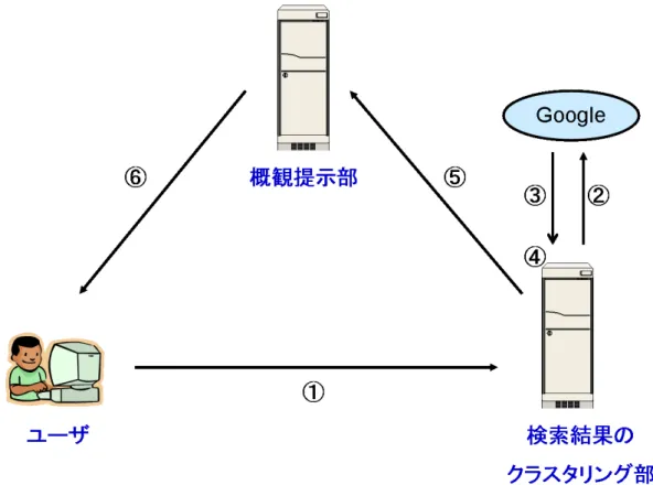 図 3.10: 1 ° 検索クエリ , 2 °GoogleAPI, 3 ° 検索結果 , 4 °Web ページの分析とクラスタリング , 5 ° ク ラスタリング結果 , 6 ° 概観提示